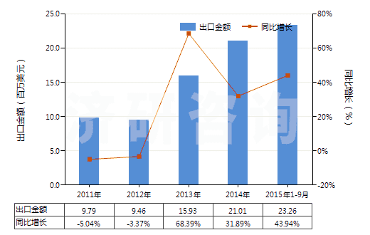 2011-2015年9月中國冷藏或冷凍箱用壓縮機（電動機額定功率＞5kw）(HS84143015)出口總額及增速統(tǒng)計